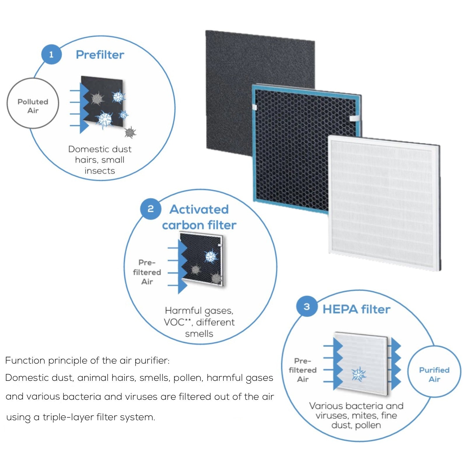 Beurer LR 210 Replacement Filter Set: 3-Layered HEPA 13 Filter for use with LR 210 Air Purifier