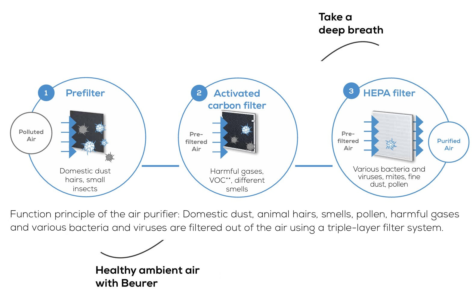 Beurer LR 210 Air Purifier: 99.95% Cleaner Air for Allergy Sufferers. Rooms up to 26m2